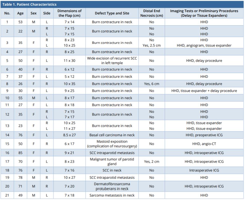 Table 1.JPGPatient characteristics.<br><sub>CT, computed tomography; CTA, computed tomography angiography; F, female; HHD, handheld doppler; ICG, indocyanine green; ICGA, indocyanine green fluorescent angiograms; L, left; M, male; R, right; SCC, squamous cell carcinoma.</sub>